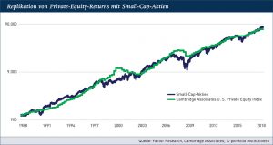 Grafik: Replikation von Private-Equity-Returns mit Small-Cap-Aktien