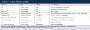 Grafik mit Anbietern von Sozialpartnermodellen