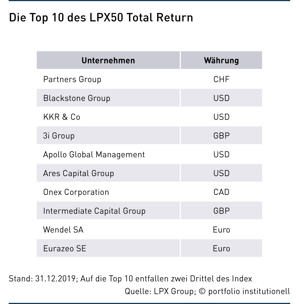 Dividenden statt Fees