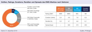 Grafik: Größen, Ratings, Durationen, Renditen und Spreads des EMD-Marktes nach Sektoren