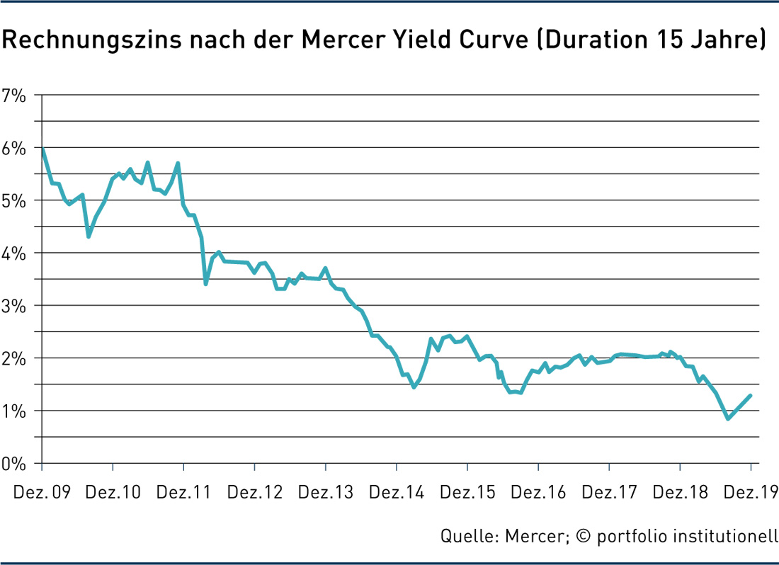 Grafik: Rechnungszins nach der Mercer Yield Curve (Duration 15 Jahre), portfolio institutionell