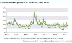 Grafik: In den meisten Marktphasen ist die Volatilitätsprämie positiv