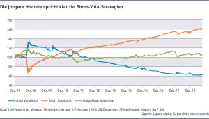 Grafik: Die jüngere Historie spricht klar für Short-Vola-Strategien