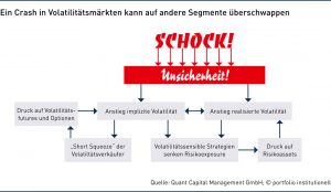 Grafik 3: Ein Crash in Volatilitätsmärkten kann auf andere Segmente überschwappen