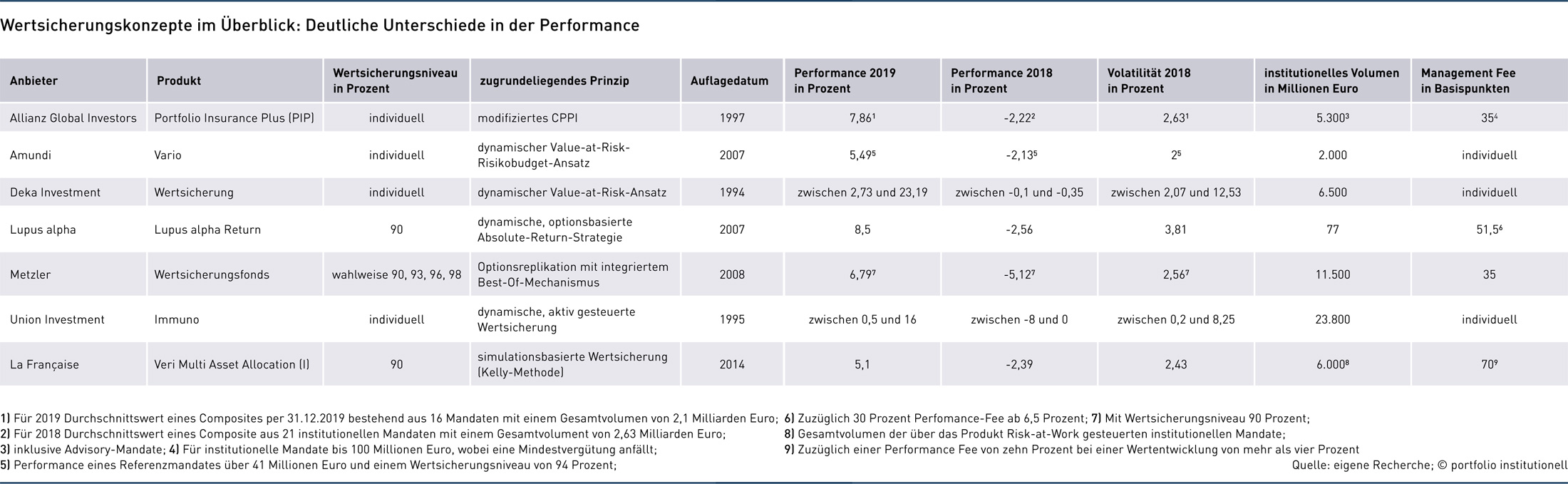 Grafik: Wertsicherungskonzepte im Überblick: Deutliche Unterschiede in der Performance