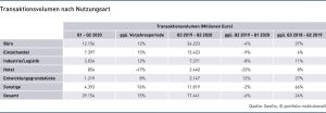 Immobilien: Transaktionsvolumina nach Nutzungsarten