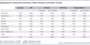 Ergebnisse für statisches Investieren, Faktor-Rotation und Faktor-Timing