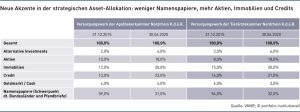 Grafik: Neue Akzente in der strategischen Asset-Allokation