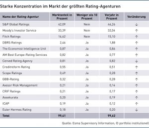 arke Konzentration im Markt der größten Rating-Agenturen