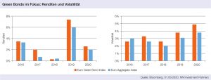 Grafik: Green Bonds im Fokus: Renditen und Volatilität