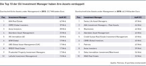 Grafik: Die Top 10 der EU Investment Manager haben ihre Assets verdoppelt