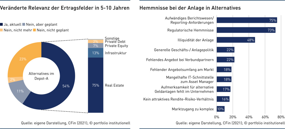 Optimierung der Depot-A-Strategie von Sparkassen und VR-Banken durch Alternative Assets