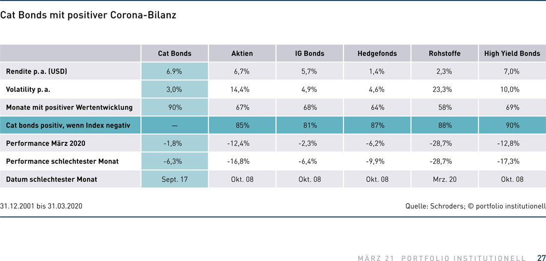 Grafik: Cat Bonds mit positiver Corona-Bilanz