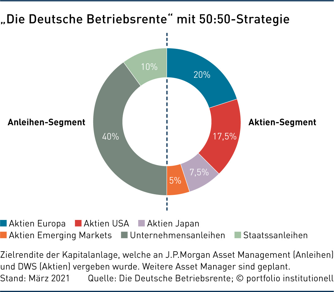 Grafik zu: Die Deutsche Betriebsrente