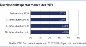 Grafik: Durchschnittsperformance der VBV