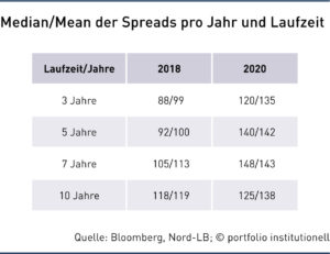 Median/Mean der Spreads pro Jahr und Laufzeit