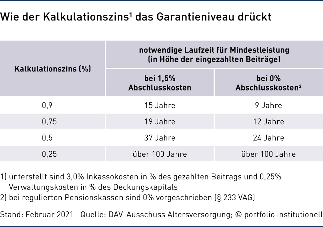 Versicherer-bAV in der Garantiefalle