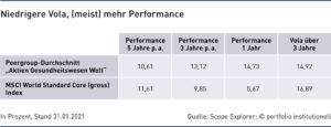 Grafik: Niedrigere Vola, (meist) mehr Performance