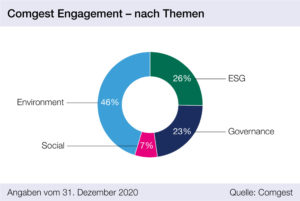 Comgest Engagement - nach Themen