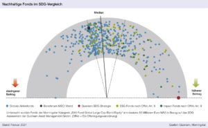 Nachhaltige Fonds im SDG-Vergleich