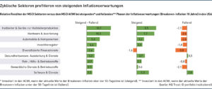 Grafik: Zyklische Sektoren profitieren von steigenden Inflationserwartungen