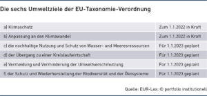 Grafik: Die sechs Umweltziele der EU-Taxonomie-Verordnung