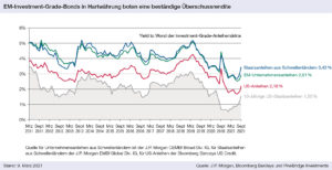 Grafik: EM-Investment-Grade-Bonds in Hartwährung boten eine beständige Überschussrendite