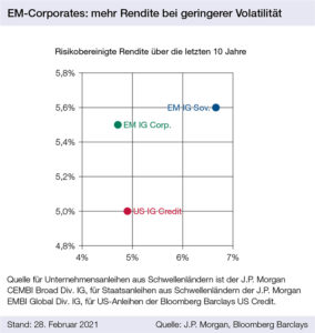 Grafik 2: EM-Corporates: mehr Rendite bei geringerer Volatilität 