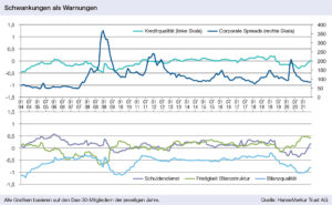 Grafik: Schwankungen als Warnungen