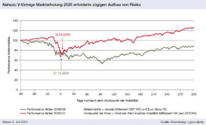 Grafik: Nahezu V-förmige Markterholung 2020 erforderte zügigen Aufbau von Risiko