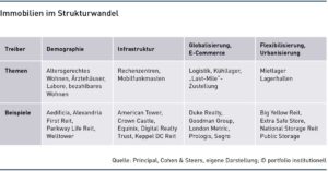 Immobilien im Strukturwandel