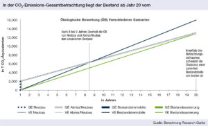 In der CO2-Emissions-Gesamtbetrachtung liegt der Bestand ab Jahr 20 vorn