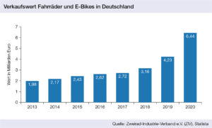 Verkaufswert Fahrräder und E-Bikes in Deutschland