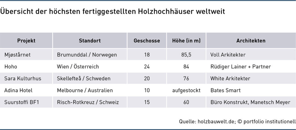 Hochhäuser aus Holz sind keine Utopie mehr.