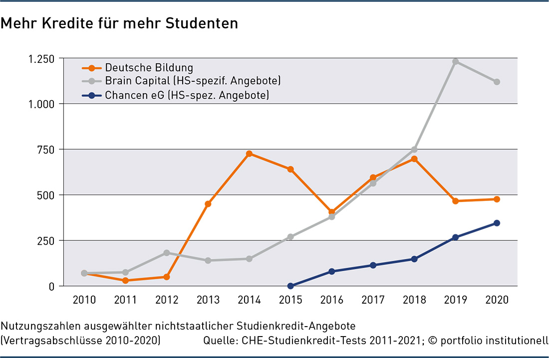 Instis und Studis