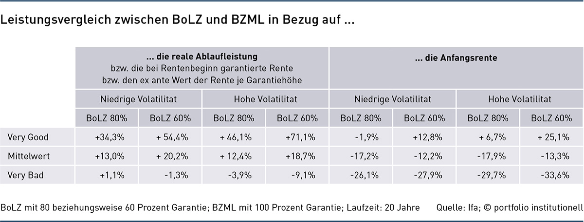 Mehr bAV mit weniger Garantien