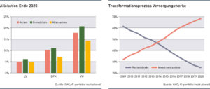 Allokation Ende 2020 und die Transformation der Versorgungswerke