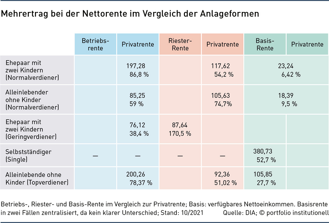 Zweite Säule für DIA nur noch dritte Wahl