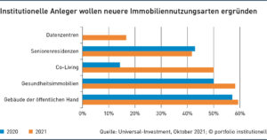 Grafik: Institutionelle Anleger wollen neuere Immobiliennutzungsarten ergründen