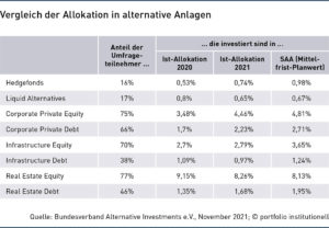 Grafik: Vergleich der Allokation in alternative Anlagen