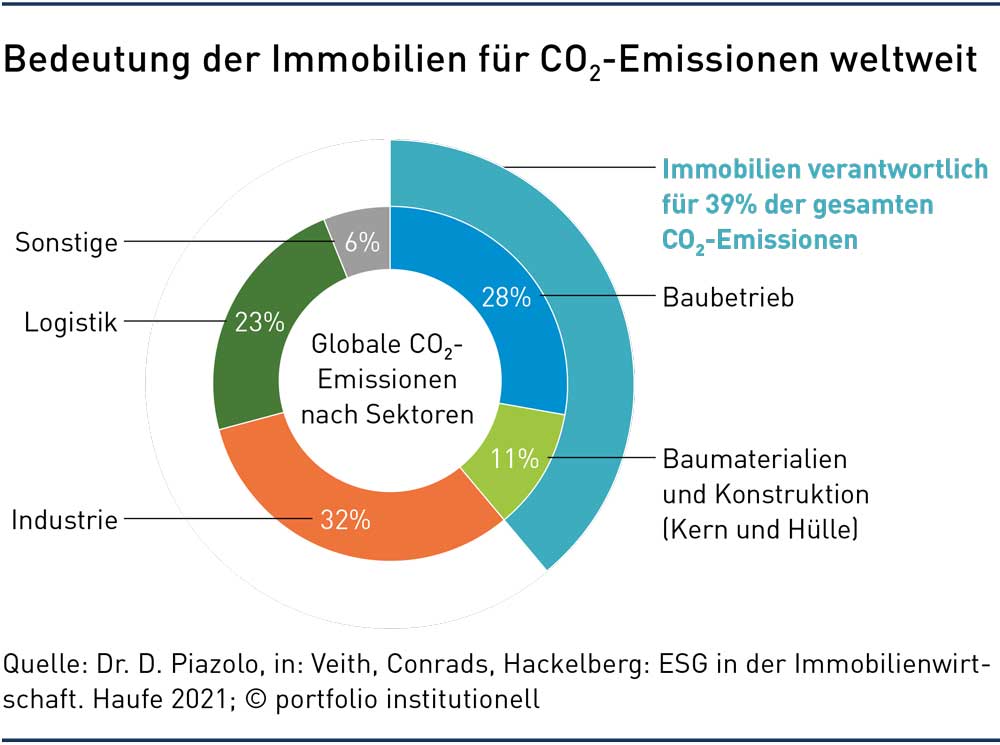 Bestandsimmobilien auf den Klimapfad bringen