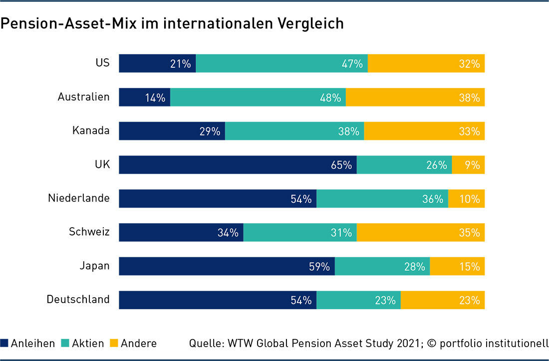 Pension-Asset-Mix im internationalen Vergleich