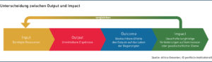 Das IOOI-Modell zur Unterscheidung zwischen Output und Impact