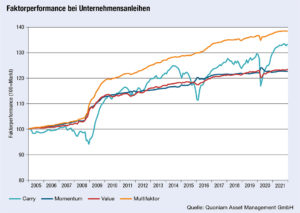 Faktorperformance bei Unternehmensanleihen