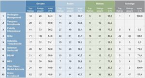 Top-10 der großen Asset Manager