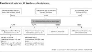 Die Eigentümerstruktur der SV Sparkassenversicherung