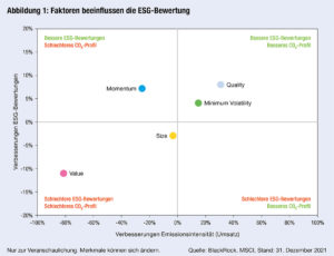 Abbildung 1: Faktoren beeinflussen die ESG-Bewertung