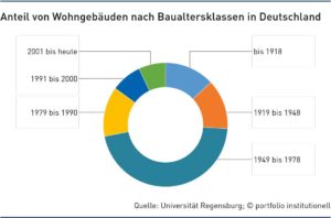 Anteil von Wohngebäuden nach Baualtersklassen in Deutschland
