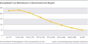 Energiebedarf von Wohnhäusern in Deutschland nach Baujahr