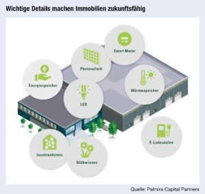 Grafik: Wichtige Details machen Immobilien zukunftsfähig